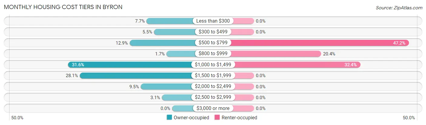 Monthly Housing Cost Tiers in Byron