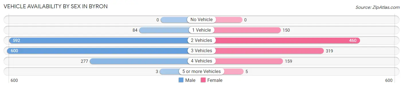 Vehicle Availability by Sex in Byron