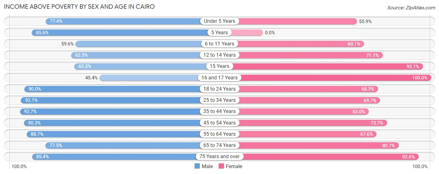 Income Above Poverty by Sex and Age in Cairo