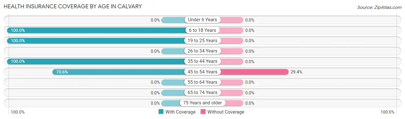 Health Insurance Coverage by Age in Calvary