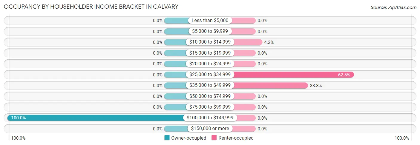 Occupancy by Householder Income Bracket in Calvary