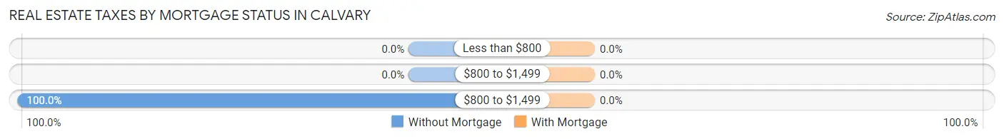 Real Estate Taxes by Mortgage Status in Calvary