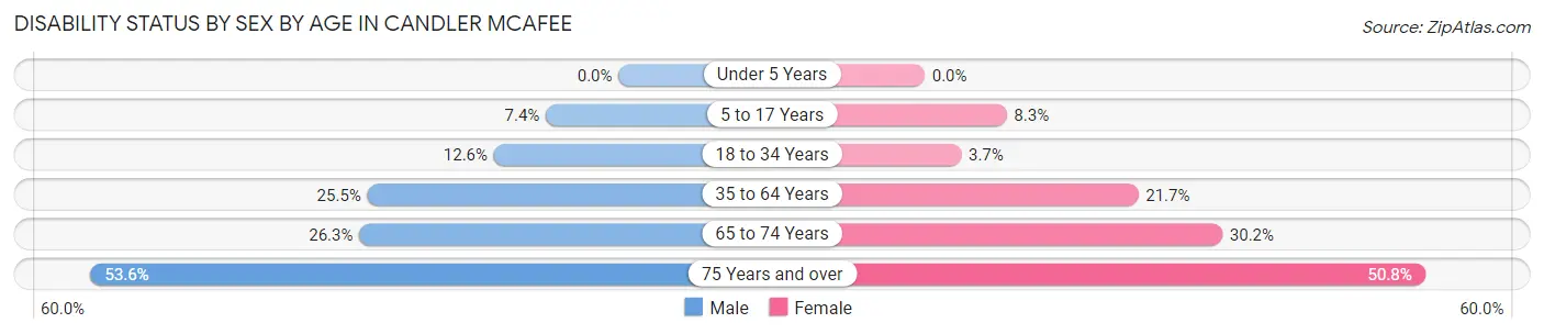 Disability Status by Sex by Age in Candler McAfee