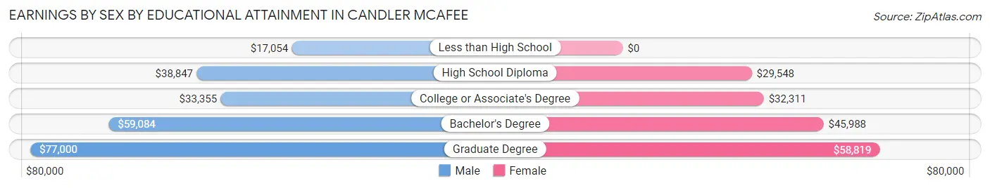 Earnings by Sex by Educational Attainment in Candler McAfee