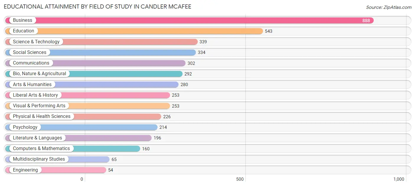Educational Attainment by Field of Study in Candler McAfee