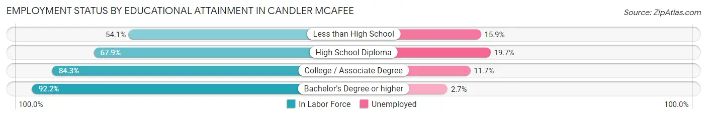 Employment Status by Educational Attainment in Candler McAfee
