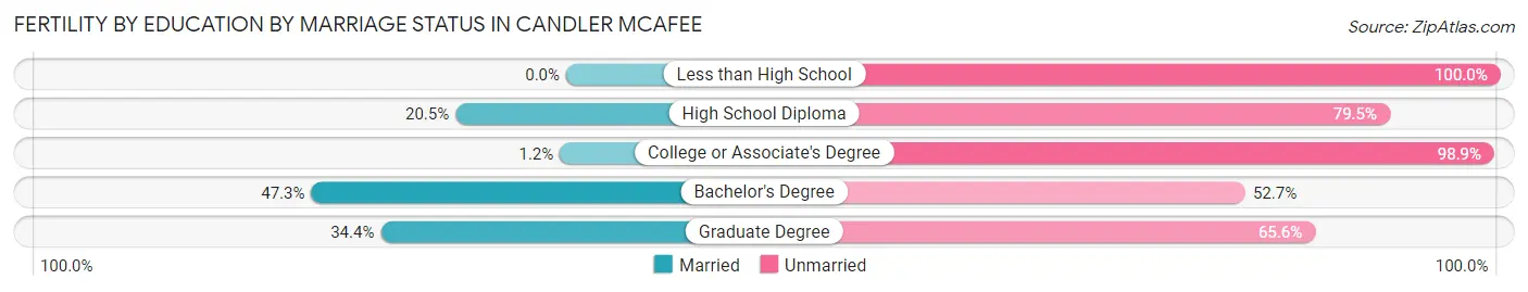 Female Fertility by Education by Marriage Status in Candler McAfee
