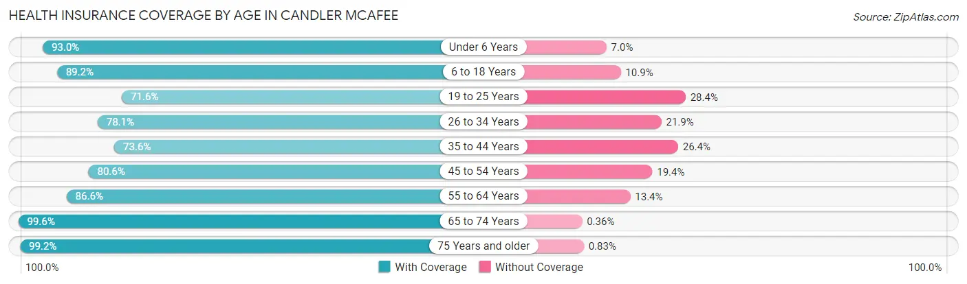 Health Insurance Coverage by Age in Candler McAfee