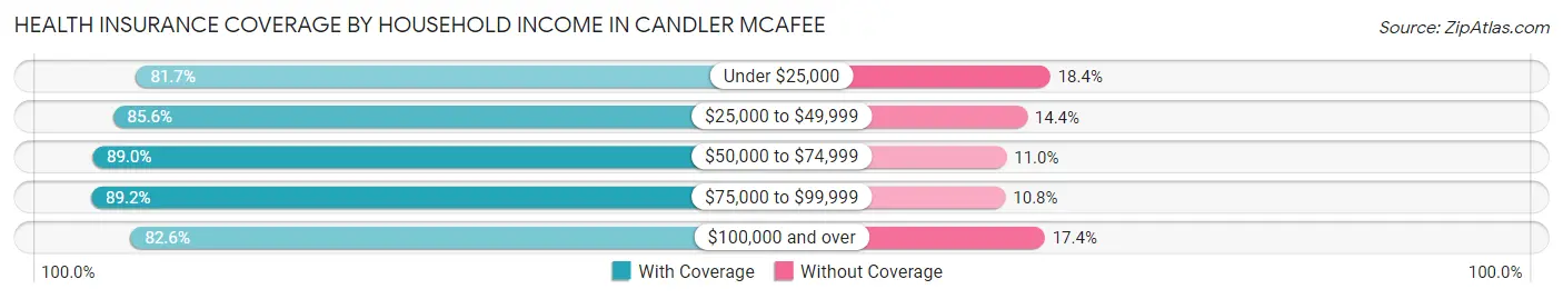 Health Insurance Coverage by Household Income in Candler McAfee