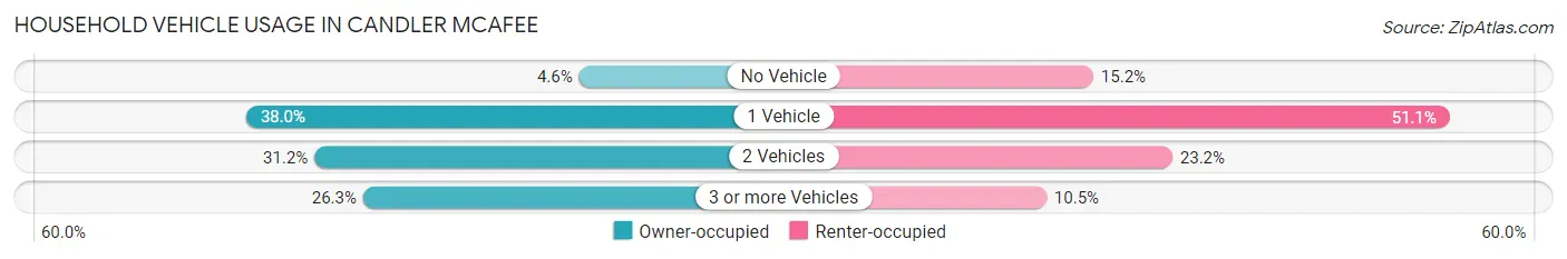 Household Vehicle Usage in Candler McAfee
