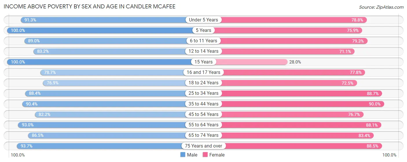Income Above Poverty by Sex and Age in Candler McAfee