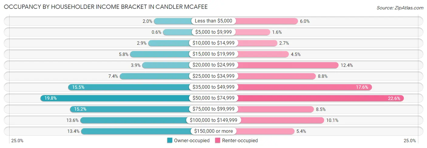Occupancy by Householder Income Bracket in Candler McAfee