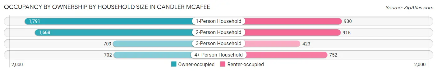 Occupancy by Ownership by Household Size in Candler McAfee