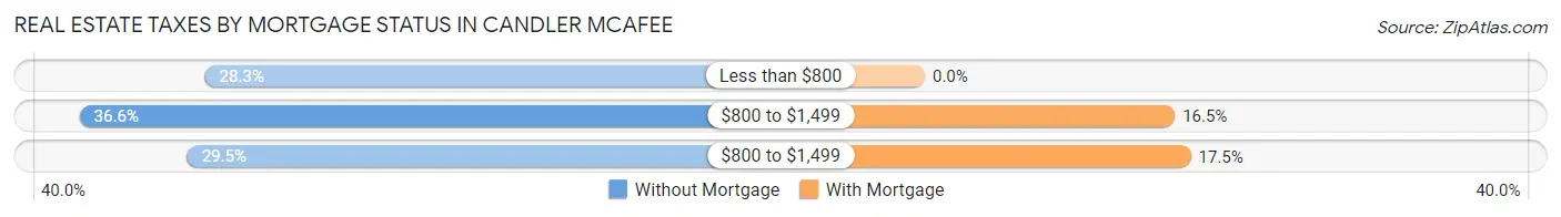Real Estate Taxes by Mortgage Status in Candler McAfee