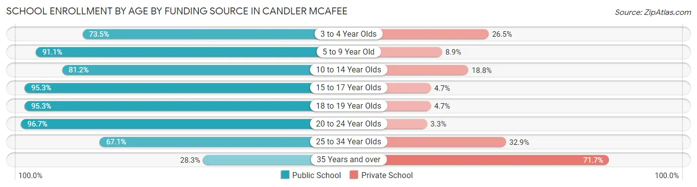 School Enrollment by Age by Funding Source in Candler McAfee
