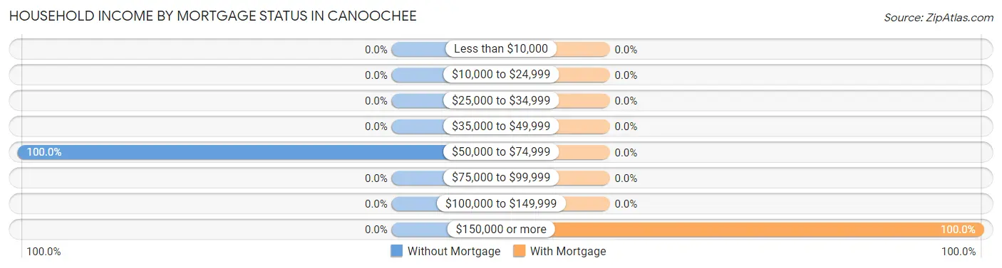 Household Income by Mortgage Status in Canoochee