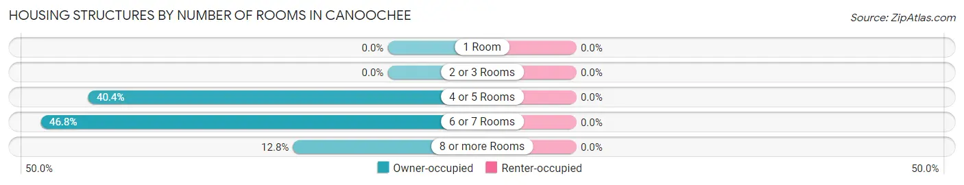 Housing Structures by Number of Rooms in Canoochee