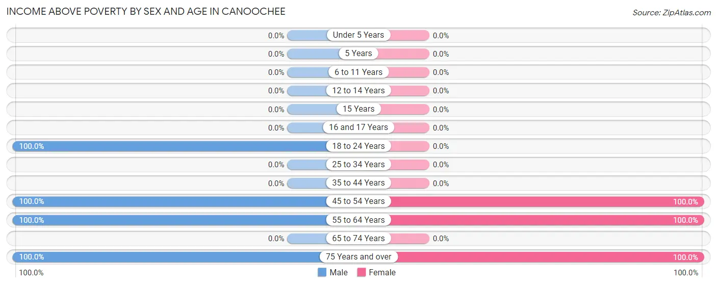 Income Above Poverty by Sex and Age in Canoochee