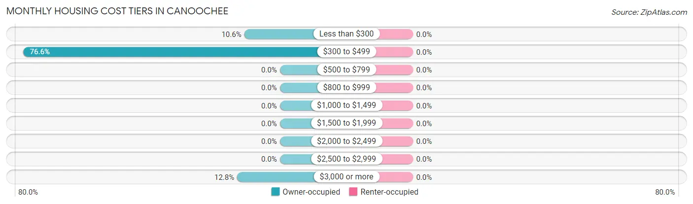 Monthly Housing Cost Tiers in Canoochee