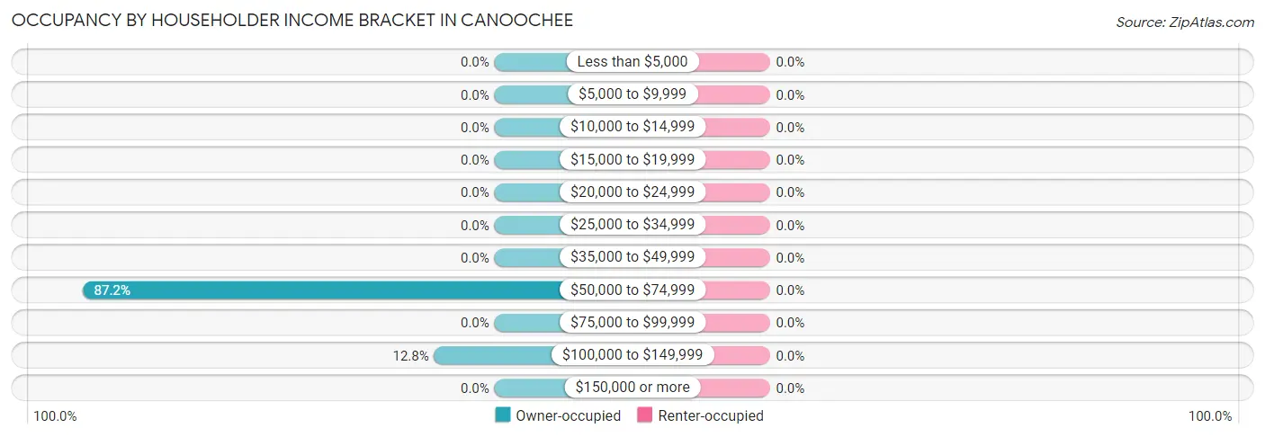 Occupancy by Householder Income Bracket in Canoochee
