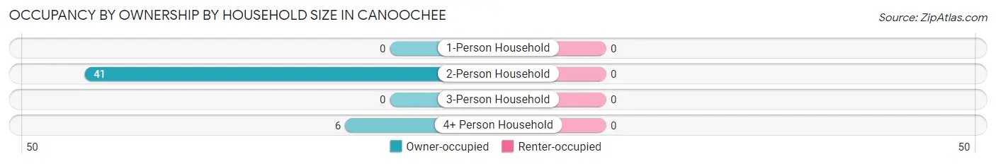 Occupancy by Ownership by Household Size in Canoochee