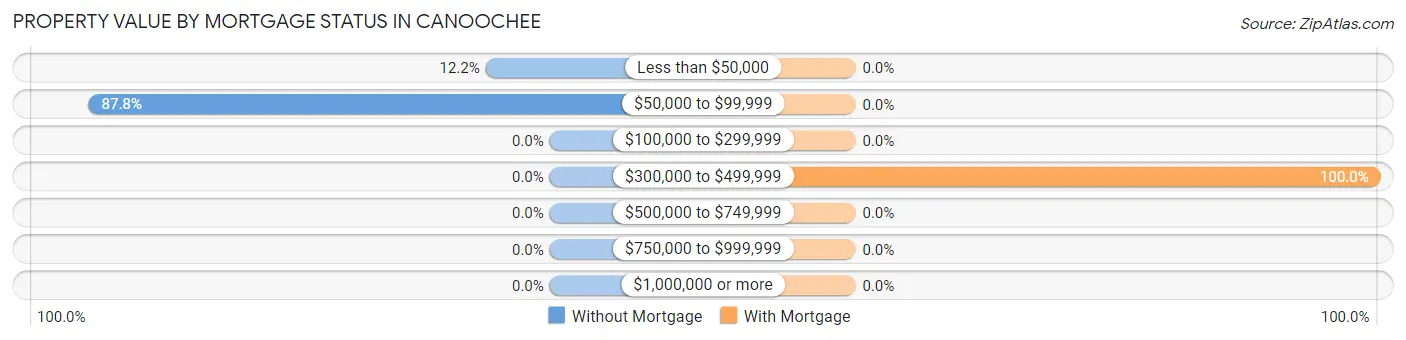 Property Value by Mortgage Status in Canoochee