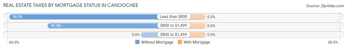 Real Estate Taxes by Mortgage Status in Canoochee