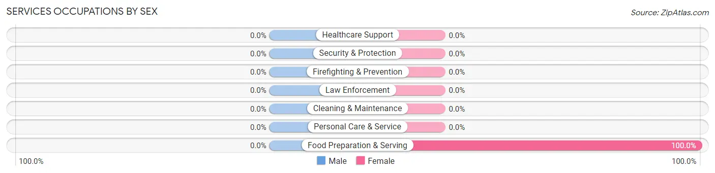 Services Occupations by Sex in Canoochee