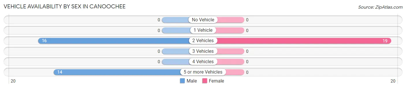 Vehicle Availability by Sex in Canoochee