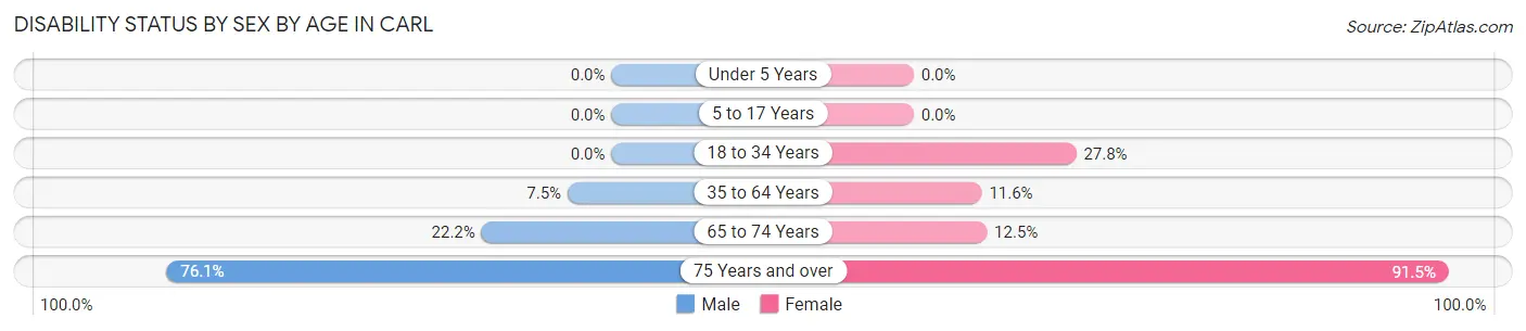 Disability Status by Sex by Age in Carl