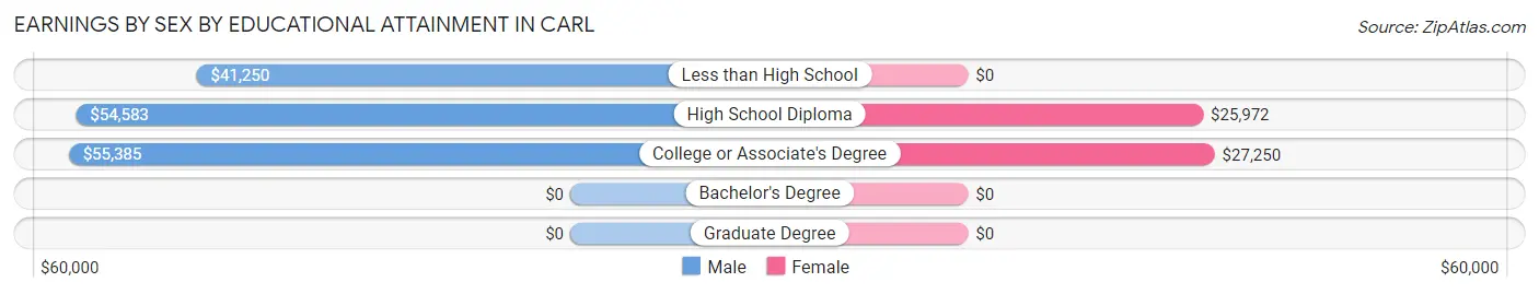 Earnings by Sex by Educational Attainment in Carl