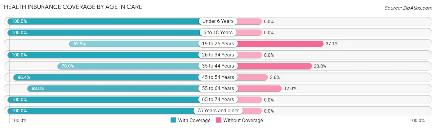 Health Insurance Coverage by Age in Carl