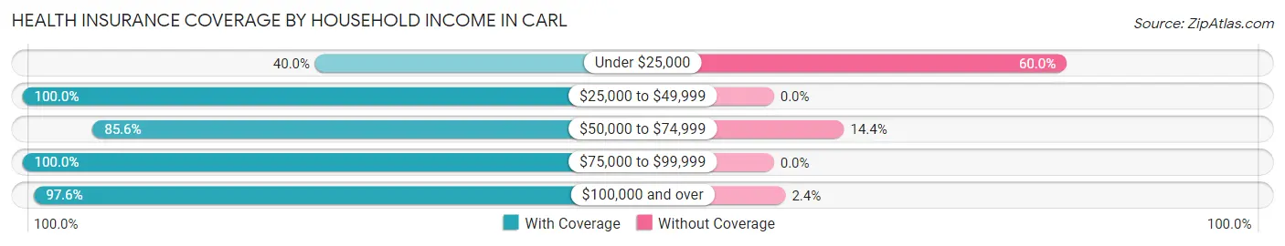 Health Insurance Coverage by Household Income in Carl