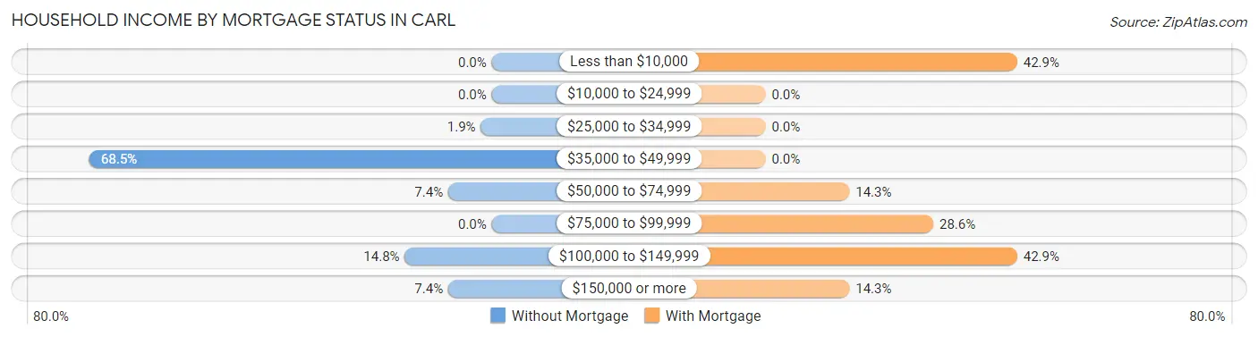 Household Income by Mortgage Status in Carl