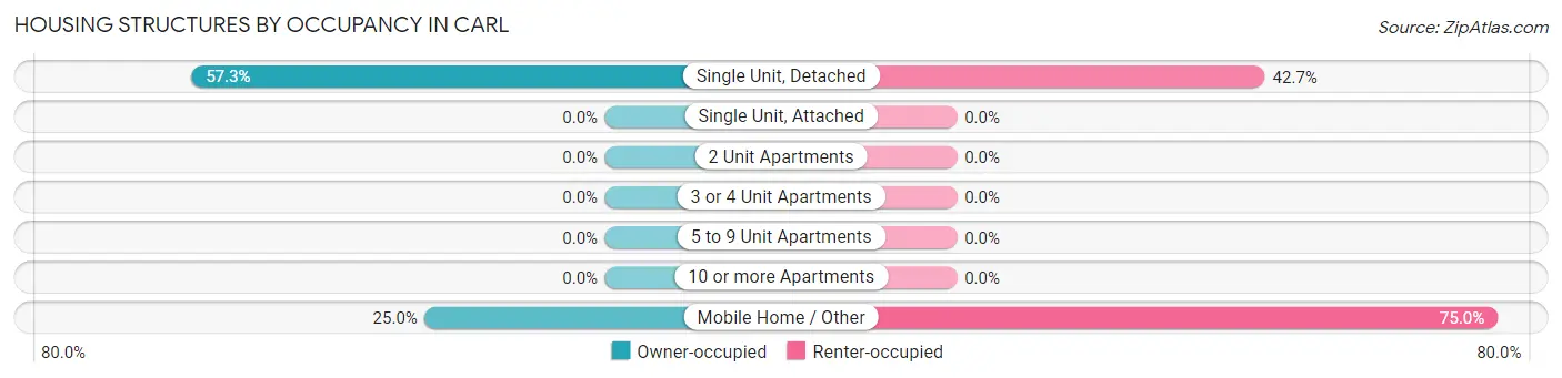 Housing Structures by Occupancy in Carl