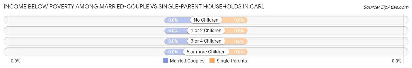 Income Below Poverty Among Married-Couple vs Single-Parent Households in Carl