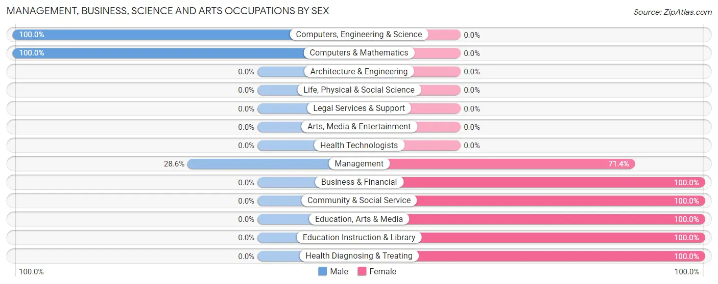 Management, Business, Science and Arts Occupations by Sex in Carl