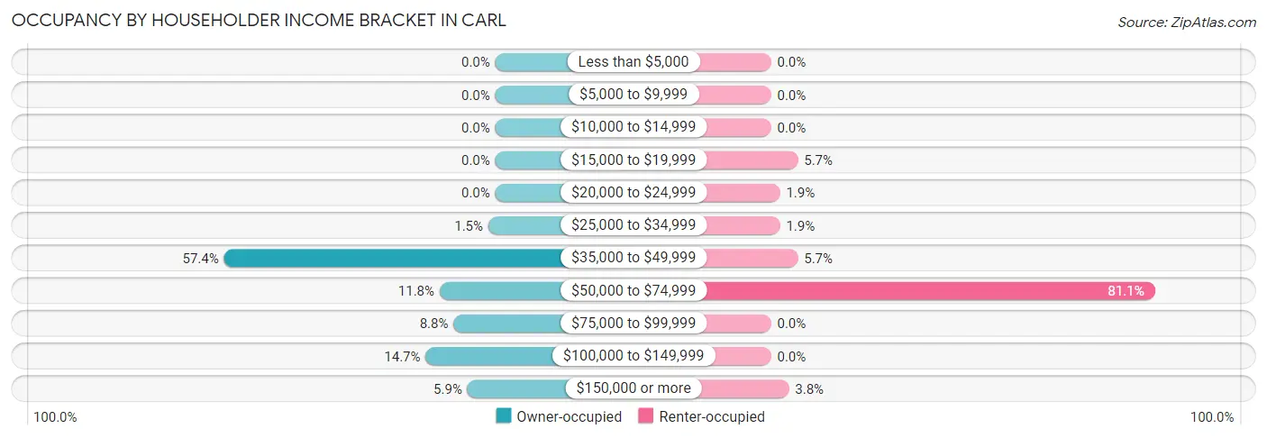 Occupancy by Householder Income Bracket in Carl
