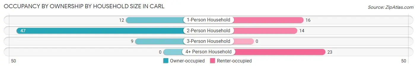 Occupancy by Ownership by Household Size in Carl