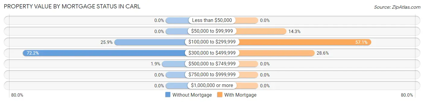 Property Value by Mortgage Status in Carl