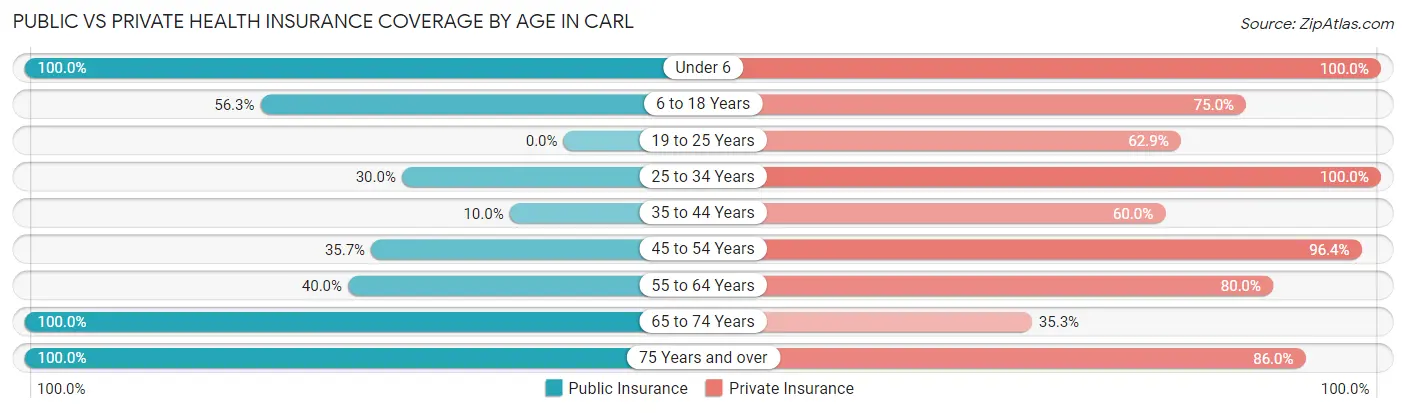 Public vs Private Health Insurance Coverage by Age in Carl