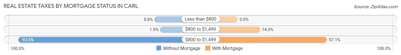Real Estate Taxes by Mortgage Status in Carl