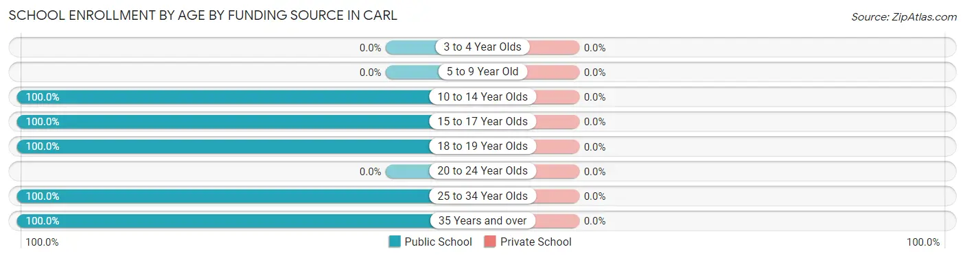School Enrollment by Age by Funding Source in Carl