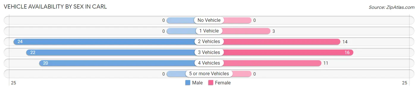 Vehicle Availability by Sex in Carl