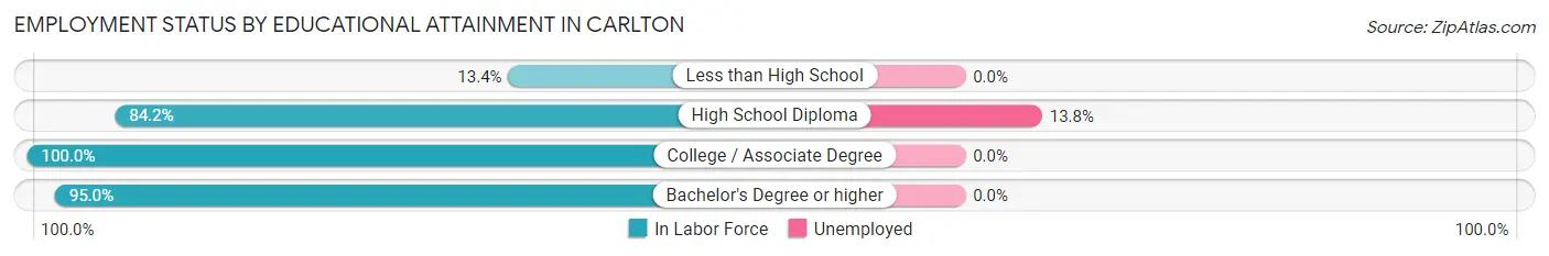 Employment Status by Educational Attainment in Carlton