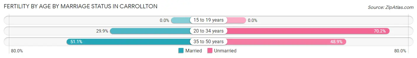 Female Fertility by Age by Marriage Status in Carrollton