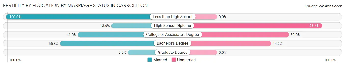 Female Fertility by Education by Marriage Status in Carrollton