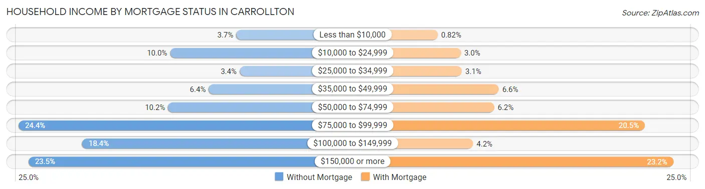Household Income by Mortgage Status in Carrollton