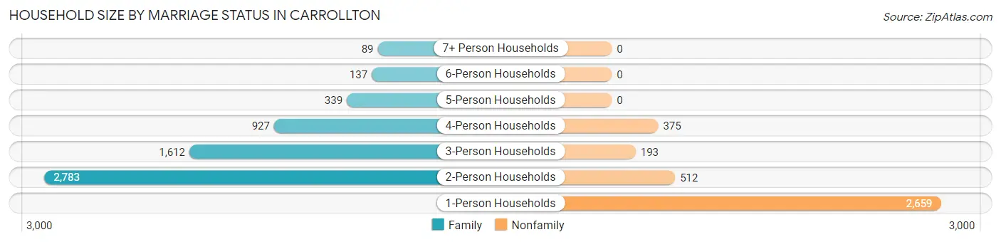 Household Size by Marriage Status in Carrollton