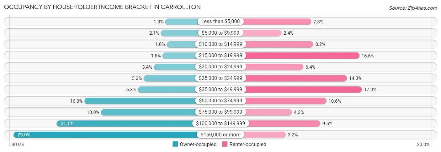 Occupancy by Householder Income Bracket in Carrollton